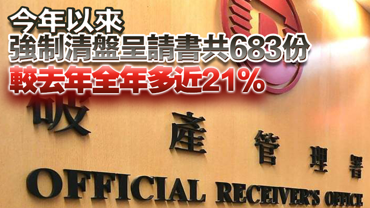 本港上月破產呈請按月跌5% 強制清盤升逾28%